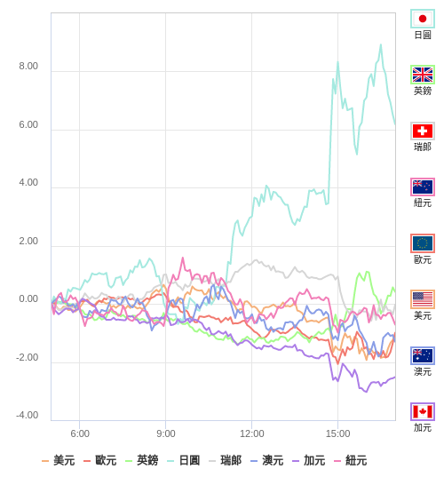 國際貨幣強弱圖表