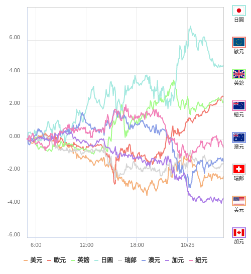 國際貨幣強弱圖表
