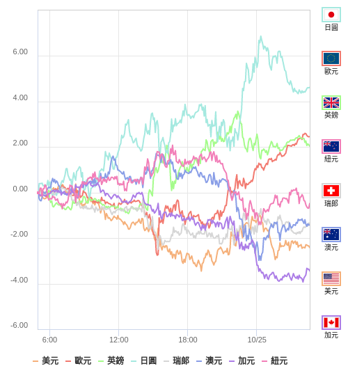 國際貨幣強弱圖表