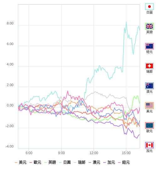 國際貨幣強弱圖表