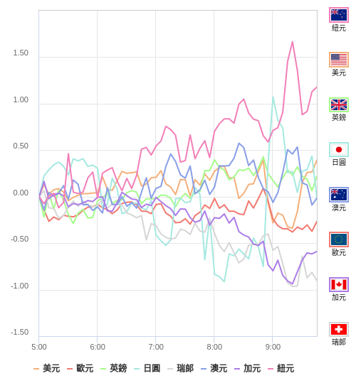 國際貨幣強弱圖表