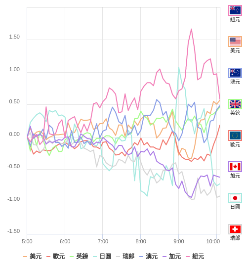 國際貨幣強弱圖表