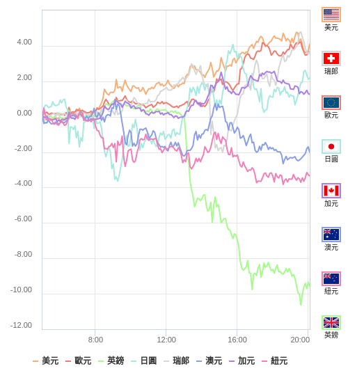 國際貨幣強弱圖表