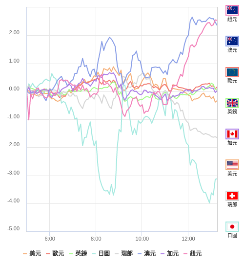 國際貨幣強弱圖表