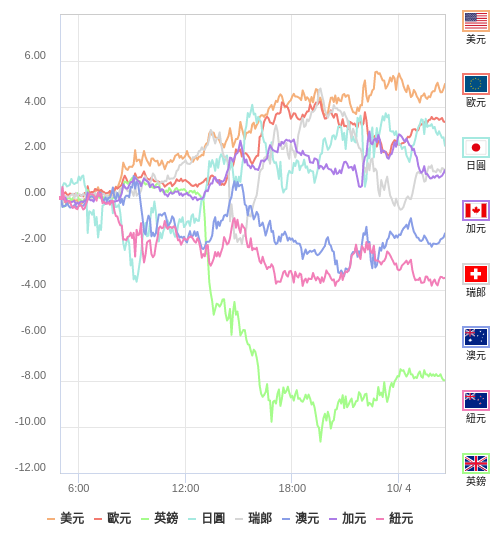 國際貨幣強弱圖表