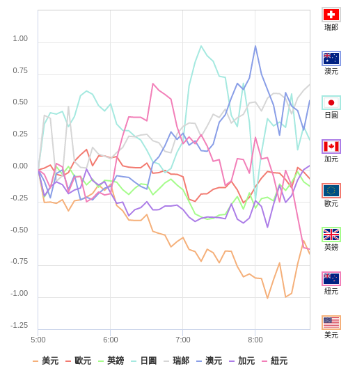 國際貨幣強弱圖表