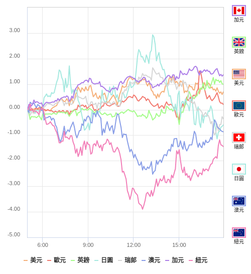 國際貨幣強弱圖表
