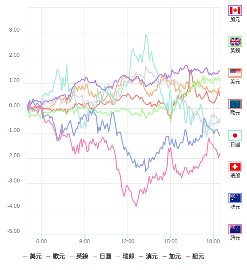 國際貨幣強弱圖表