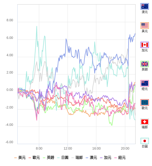 國際貨幣強弱圖表