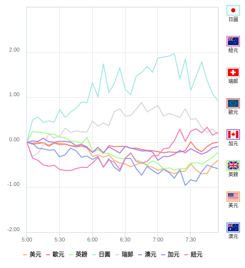 國際貨幣強弱圖表