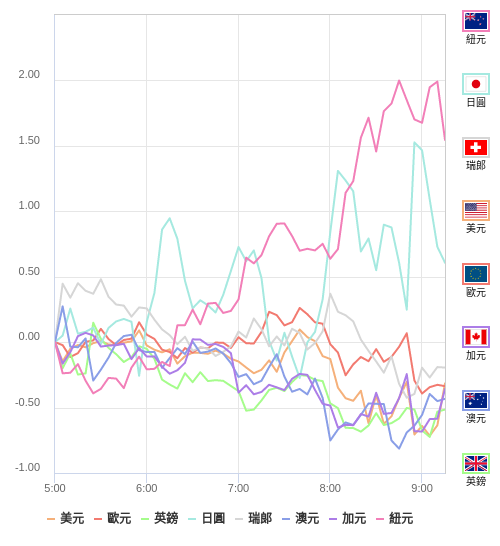 國際貨幣強弱圖表