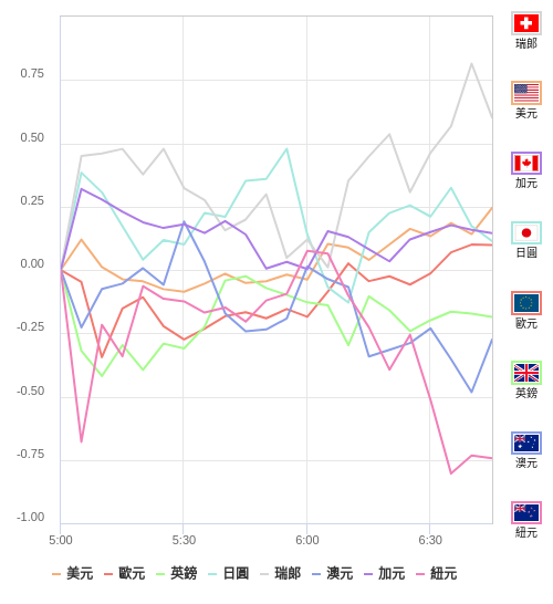 國際貨幣強弱圖表