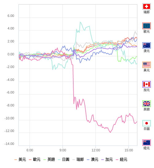 國際貨幣強弱圖表