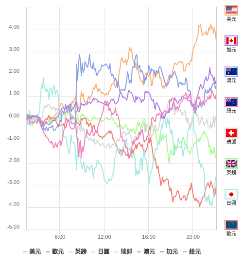 國際貨幣強弱圖表