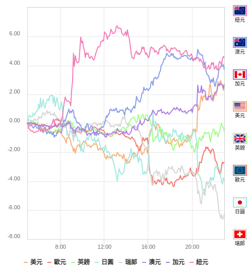 國際貨幣強弱圖表