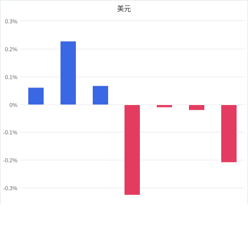 美元匯率升貶幅圖