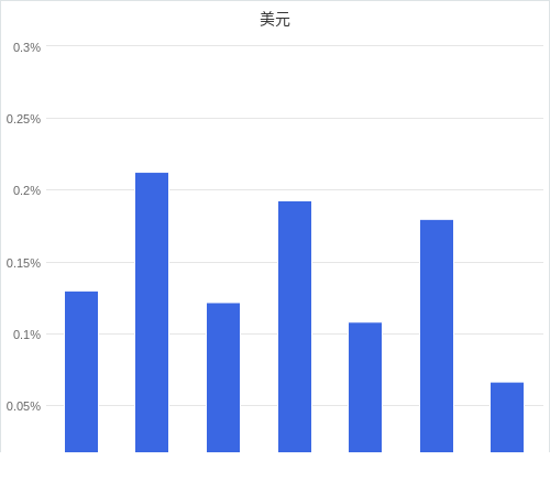 美元匯率升貶幅圖