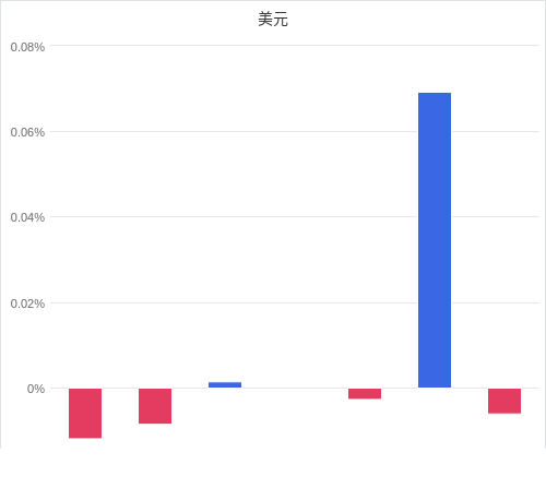 美元匯率升貶幅圖