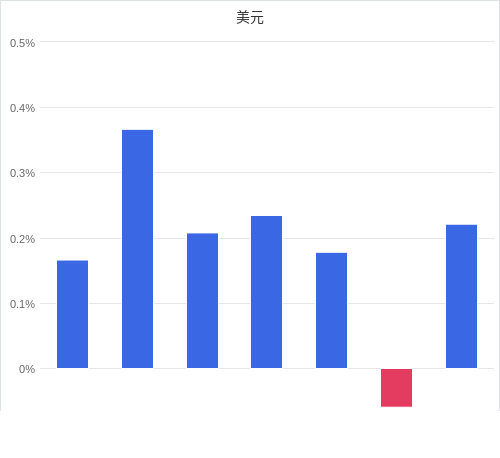 美元匯率升貶幅圖