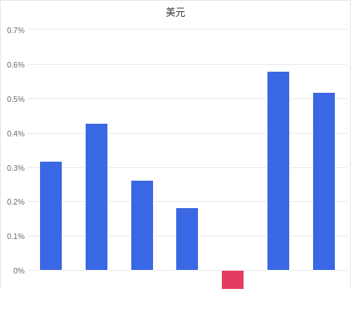 美元匯率升貶幅圖