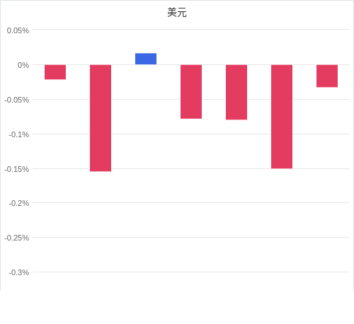 美元匯率升貶幅圖