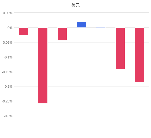 美元匯率升貶幅圖