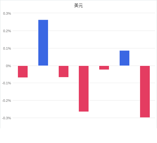 美元匯率升貶幅圖