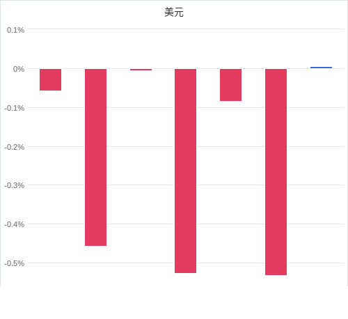 美元匯率升貶幅圖