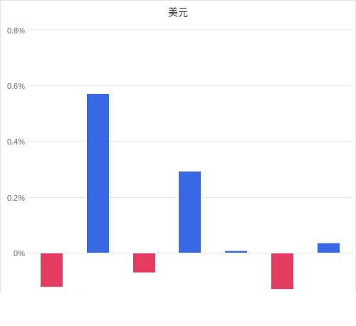 美元匯率升貶幅圖