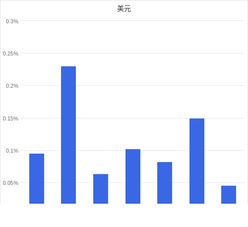 美元匯率升貶幅圖