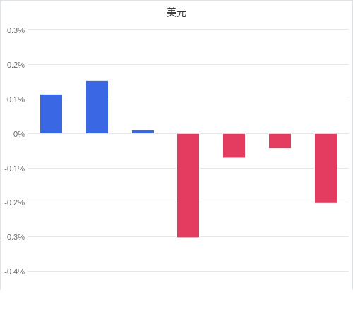 美元匯率升貶幅圖