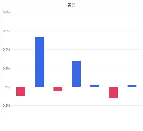 美元匯率升貶幅圖