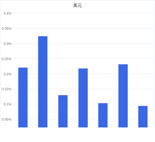 美元匯率升貶幅圖