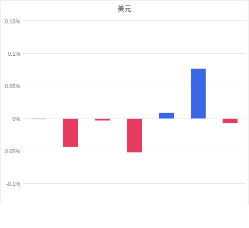 美元匯率升貶幅圖