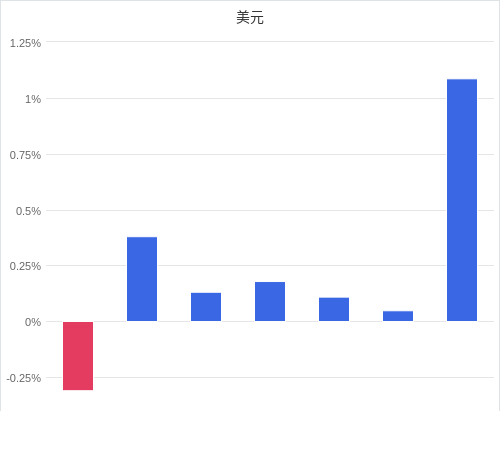 美元匯率升貶幅圖