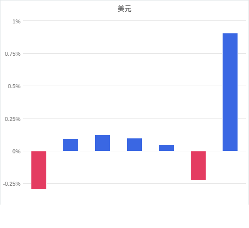 美元匯率升貶幅圖