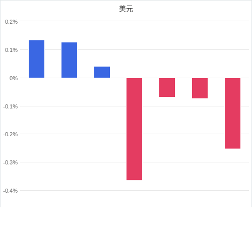 美元匯率升貶幅圖