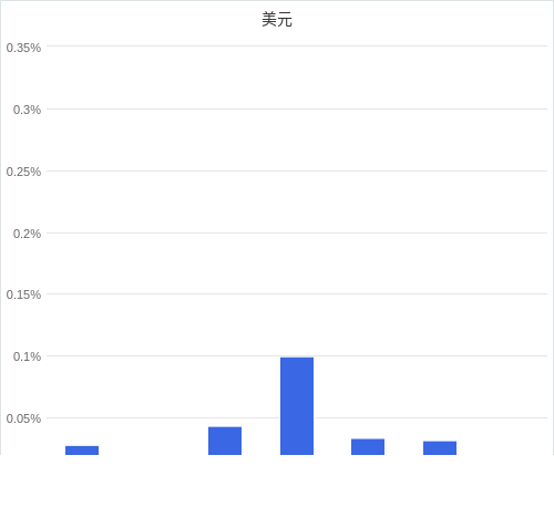 美元匯率升貶幅圖