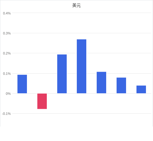 美元匯率升貶幅圖