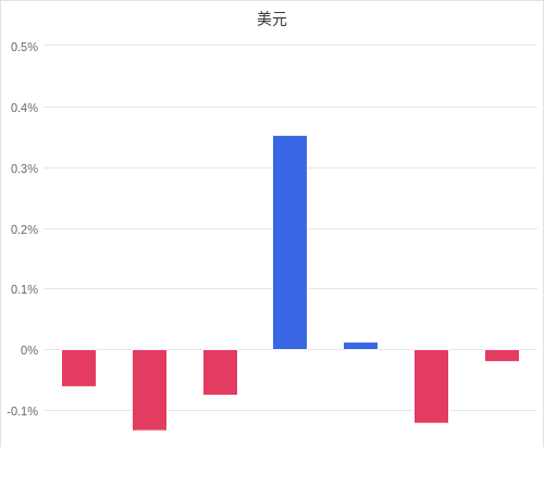 美元匯率升貶幅圖