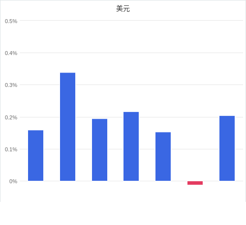 美元匯率升貶幅圖