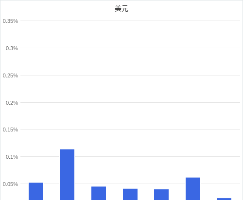 美元匯率升貶幅圖