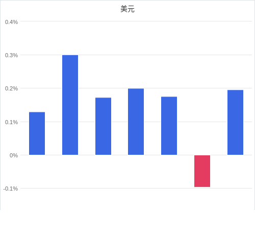 美元匯率升貶幅圖