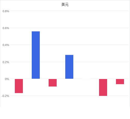 美元匯率升貶幅圖