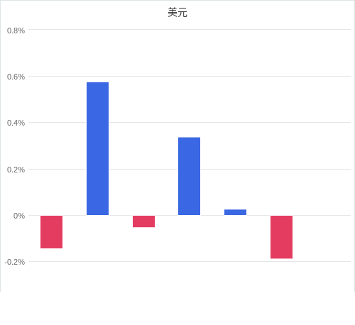 美元匯率升貶幅圖