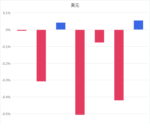 美元匯率升貶幅圖