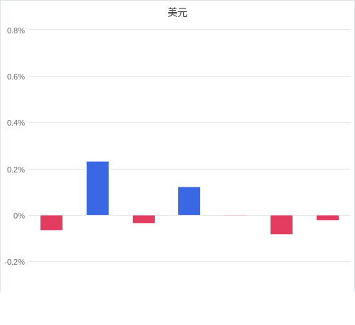 美元匯率升貶幅圖