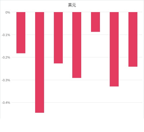 美元匯率升貶幅圖