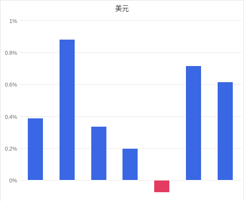 美元匯率升貶幅圖