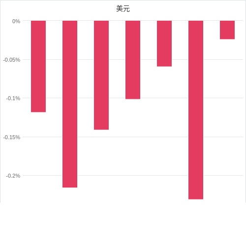 美元匯率升貶幅圖